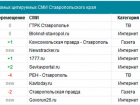 Блокнот Ставрополь вошел в тройку лучших ставропольских СМИ 