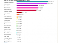 ТОП-5 лучших политиков Ставрополья 2015 года!