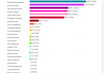 ТОП-5 лучших политиков Ставрополья 2015 года!