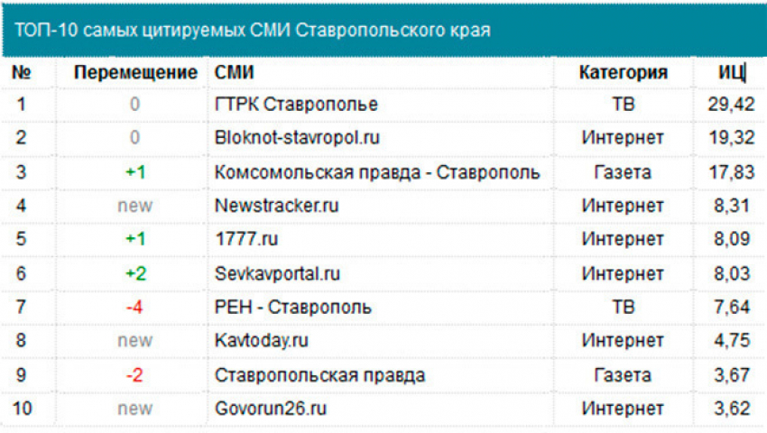 Блокнот Ставрополь вошел в тройку лучших ставропольских СМИ 