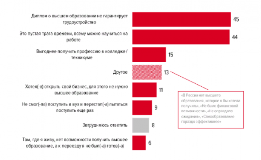 Немного больше половины ставропольчан имеют диплом о высшем образовании