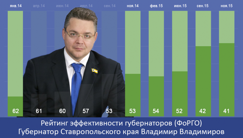 Владимир Владимиров упрочил позиции в рейтинге эффективности глав регионов