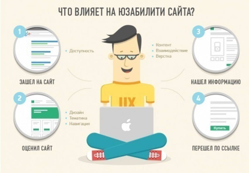 14 ошибок юзабилити или почему клиенты уходят к конкурентам