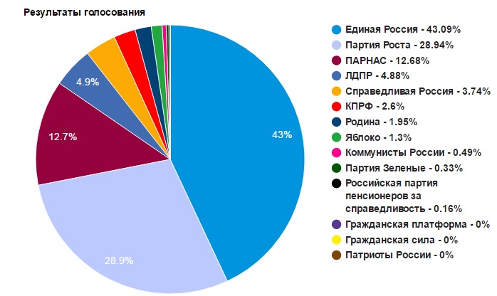 Результаты последнего голосования.jpg